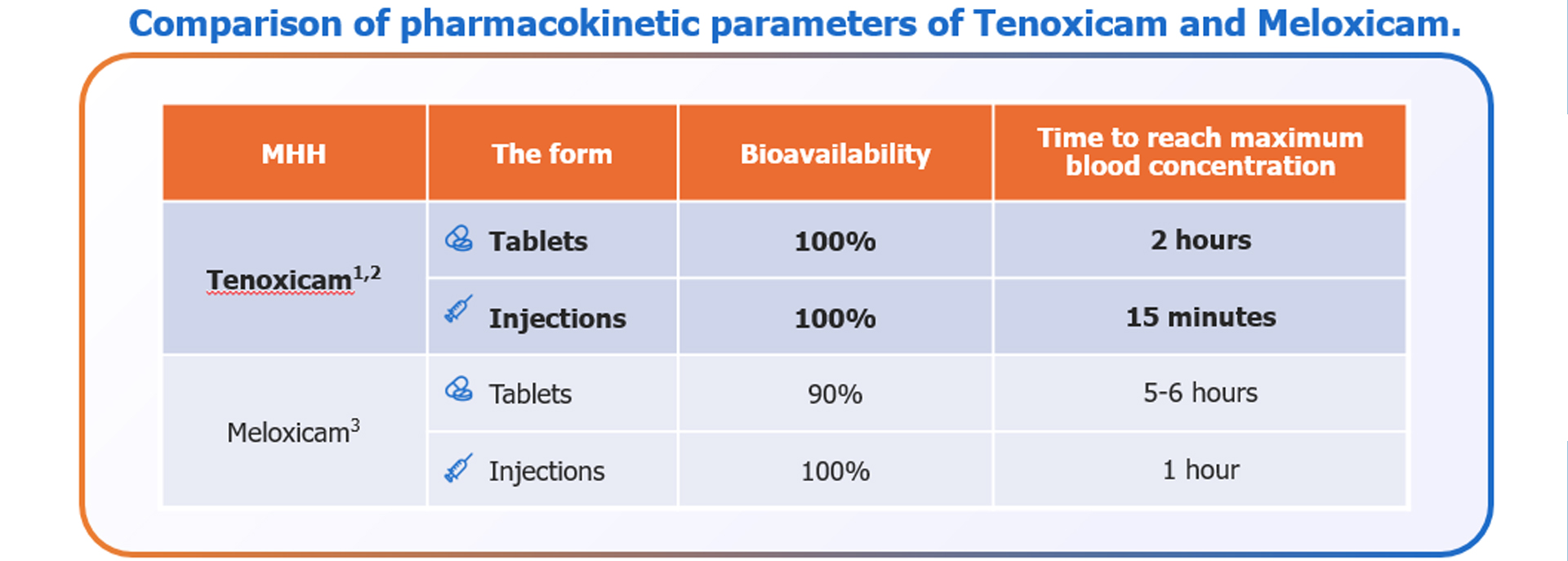 Texared®. 100% bioavailability for 2 forms [2,3]