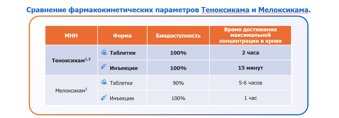 Тексаред®. 100% биодоступность для 2 форм [2,3]
