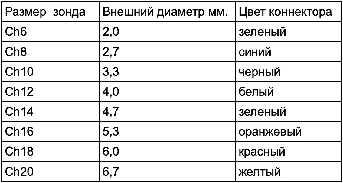 Шкала Шарьера. Зонд желудочный кошке размер. Виды желудочных зондов