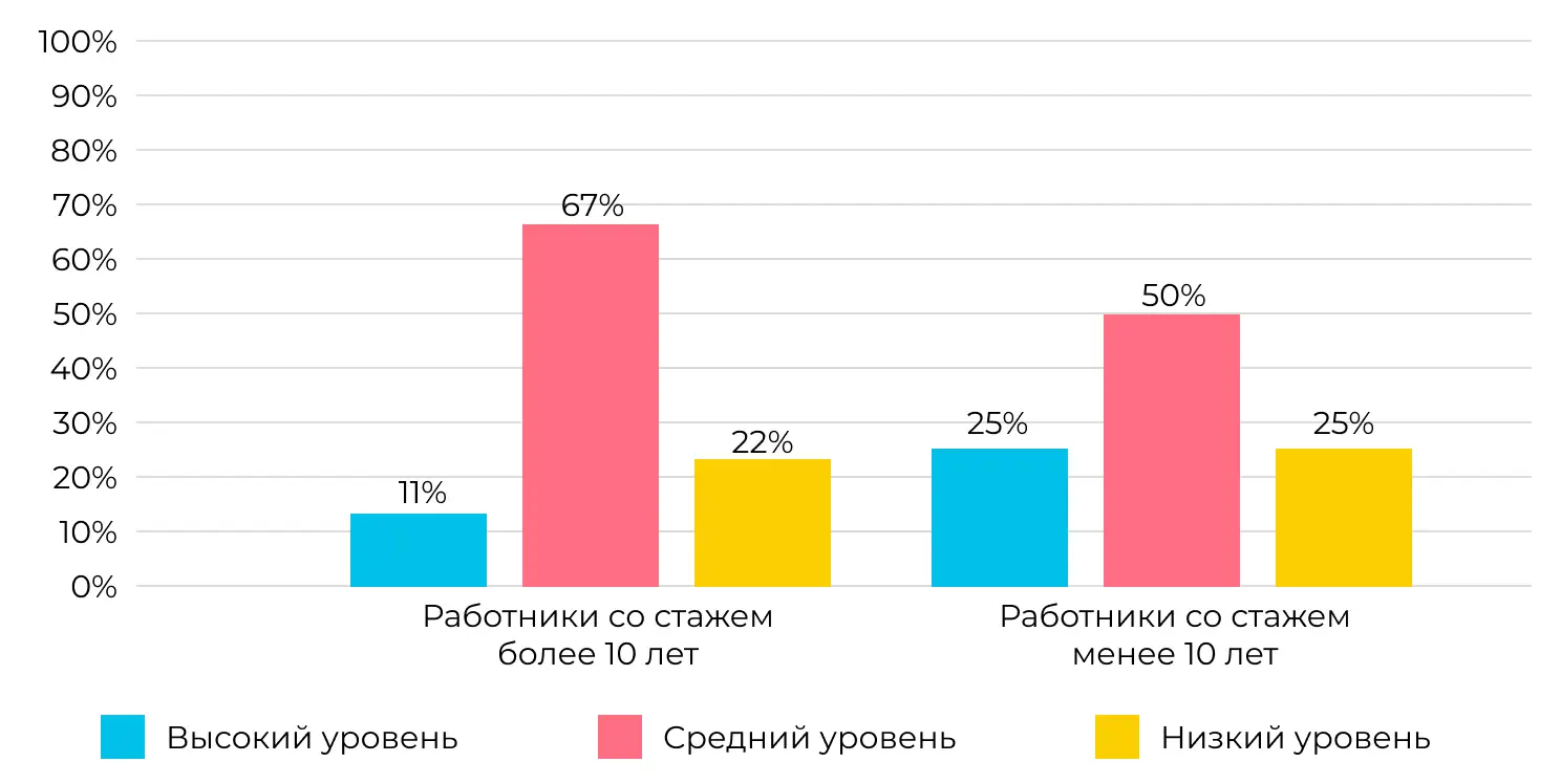 Врач диетолог составил диаграмму